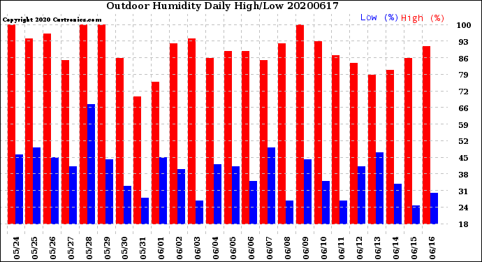 Milwaukee Weather Outdoor Humidity<br>Daily High/Low