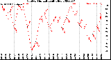 Milwaukee Weather Outdoor Humidity<br>Daily High