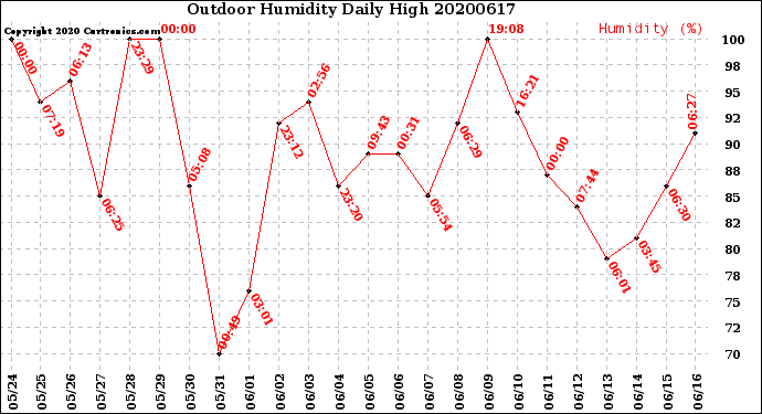 Milwaukee Weather Outdoor Humidity<br>Daily High