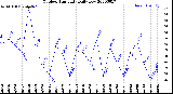 Milwaukee Weather Outdoor Humidity<br>Daily Low