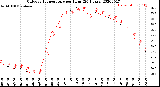 Milwaukee Weather Outdoor Temperature<br>per Hour<br>(24 Hours)