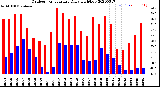 Milwaukee Weather Outdoor Temperature<br>Daily High/Low