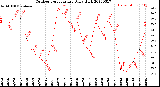 Milwaukee Weather Outdoor Temperature<br>Daily High