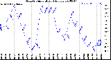 Milwaukee Weather Outdoor Temperature<br>Daily Low