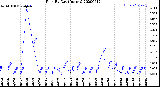 Milwaukee Weather Rain<br>By Day<br>(Inches)