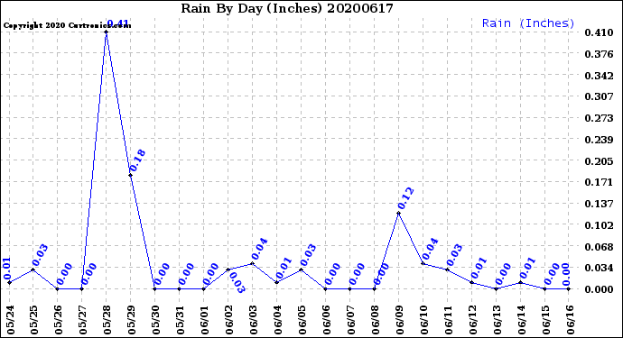 Milwaukee Weather Rain<br>By Day<br>(Inches)