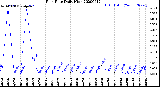 Milwaukee Weather Rain Rate<br>Daily High