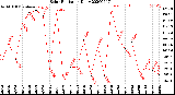 Milwaukee Weather Solar Radiation<br>Daily