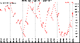 Milwaukee Weather THSW Index<br>Daily High