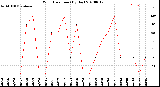 Milwaukee Weather Wind Direction<br>(By Day)