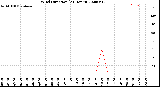 Milwaukee Weather Wind Direction<br>(24 Hours)