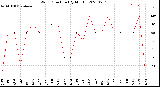 Milwaukee Weather Wind Direction<br>(By Month)