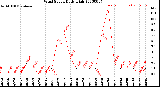 Milwaukee Weather Wind Speed<br>Daily High