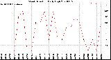 Milwaukee Weather Wind Direction<br>Daily High