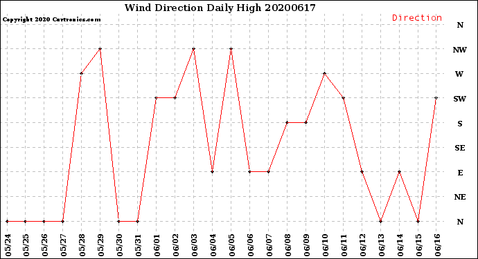 Milwaukee Weather Wind Direction<br>Daily High