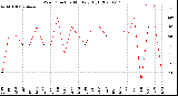 Milwaukee Weather Wind Direction<br>Monthly High