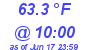 Milwaukee Weather Dewpoint High High Today