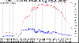 Milwaukee Weather Outdoor Temp / Dew Point<br>by Minute<br>(24 Hours) (Alternate)