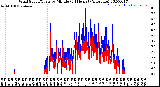 Milwaukee Weather Wind Speed/Gusts<br>by Minute<br>(24 Hours) (Alternate)