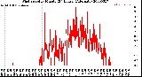 Milwaukee Weather Wind Speed<br>by Minute<br>(24 Hours) (Alternate)