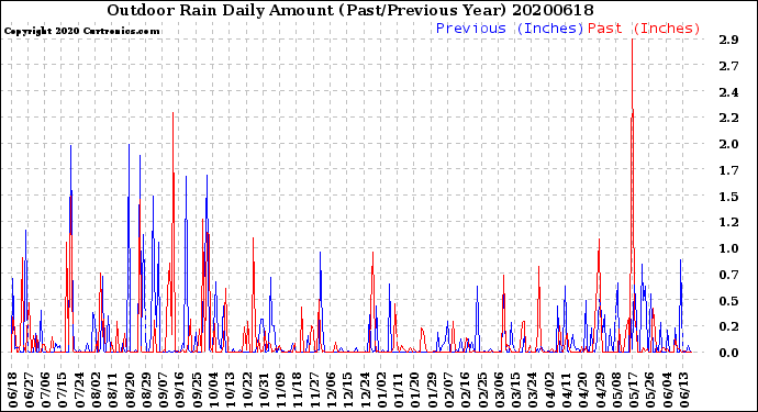 Milwaukee Weather Outdoor Rain<br>Daily Amount<br>(Past/Previous Year)