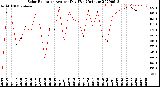 Milwaukee Weather Solar Radiation<br>Avg per Day W/m2/minute