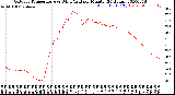 Milwaukee Weather Outdoor Temperature<br>vs Wind Chill<br>per Minute<br>(24 Hours)