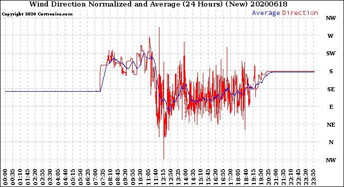 Milwaukee Weather Wind Direction<br>Normalized and Average<br>(24 Hours) (New)