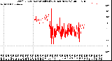 Milwaukee Weather Wind Direction<br>Normalized<br>(24 Hours) (New)