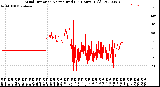 Milwaukee Weather Wind Direction<br>Normalized<br>(24 Hours) (Old)