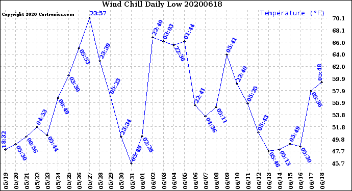 Milwaukee Weather Wind Chill<br>Daily Low