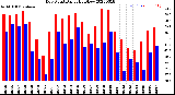 Milwaukee Weather Dew Point<br>Daily High/Low