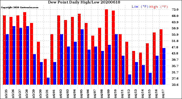 Milwaukee Weather Dew Point<br>Daily High/Low