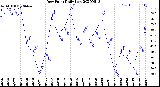 Milwaukee Weather Dew Point<br>Daily Low