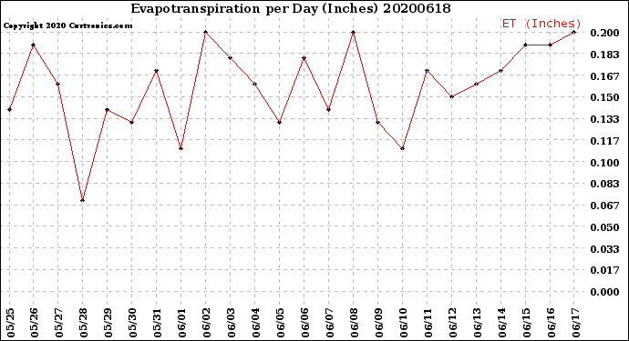 Milwaukee Weather Evapotranspiration<br>per Day (Inches)