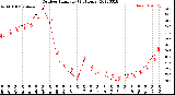 Milwaukee Weather Outdoor Humidity<br>(24 Hours)