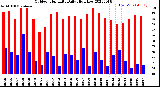 Milwaukee Weather Outdoor Humidity<br>Daily High/Low