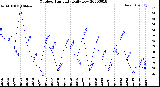 Milwaukee Weather Outdoor Humidity<br>Daily Low