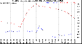 Milwaukee Weather Outdoor Temperature<br>vs Dew Point<br>(24 Hours)