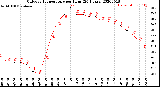 Milwaukee Weather Outdoor Temperature<br>per Hour<br>(24 Hours)