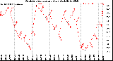 Milwaukee Weather Outdoor Temperature<br>Daily High