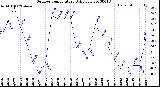 Milwaukee Weather Outdoor Temperature<br>Daily Low