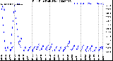 Milwaukee Weather Rain Rate<br>Daily High