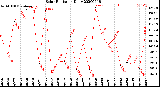 Milwaukee Weather Solar Radiation<br>Daily