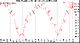 Milwaukee Weather Solar Radiation<br>Monthly High W/m2