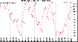 Milwaukee Weather THSW Index<br>Daily High