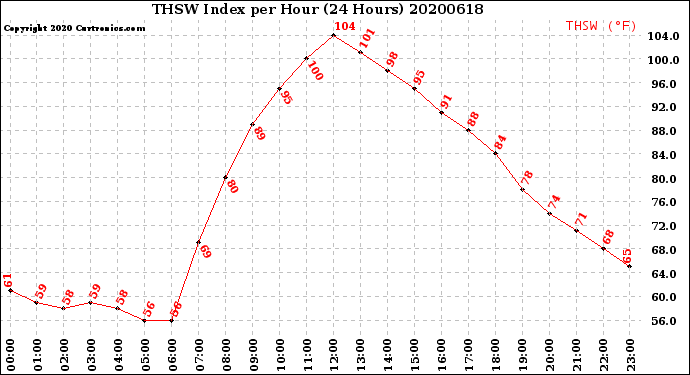 Milwaukee Weather THSW Index<br>per Hour<br>(24 Hours)