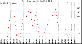 Milwaukee Weather Wind Direction<br>(By Day)