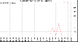 Milwaukee Weather Wind Direction<br>(24 Hours)