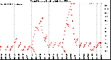 Milwaukee Weather Wind Speed<br>Daily High